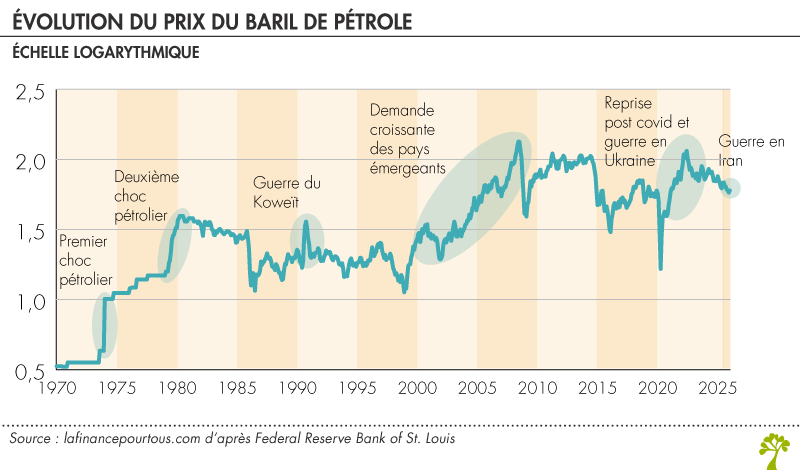 Guerre en Iran : quel impact sur les prix de l’énergie et l’économie mondiale ?